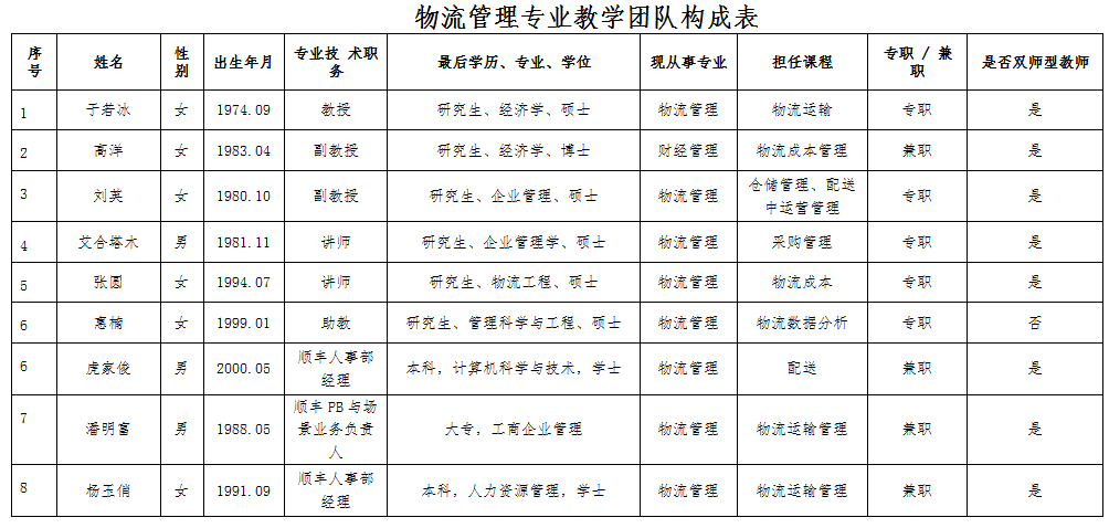 物流管理专业教学团队构成表