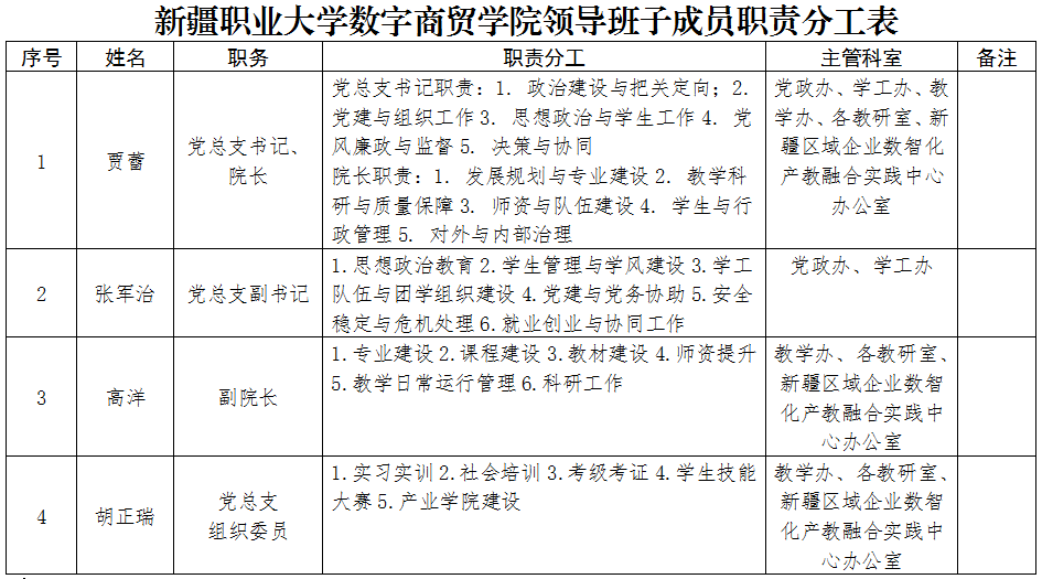 新疆职业大学数字商贸学院领导班子成员职责分工表