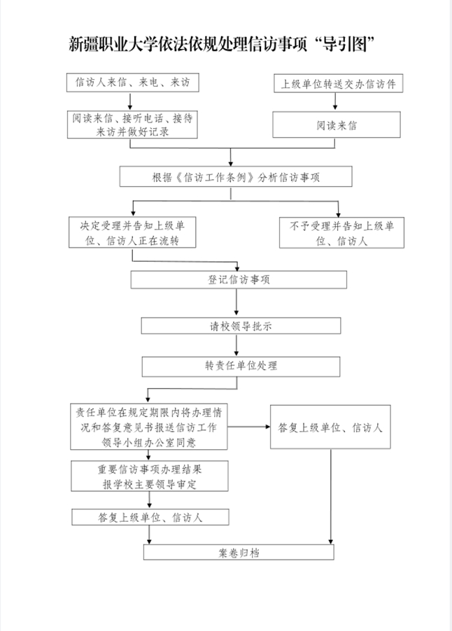新疆职业大学依法依规处理信访事项导引图