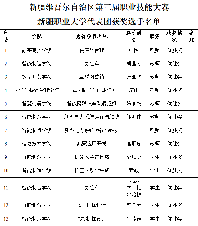 喜报!我校在自治区第三届职业技能大赛中斩获11项优胜奖
