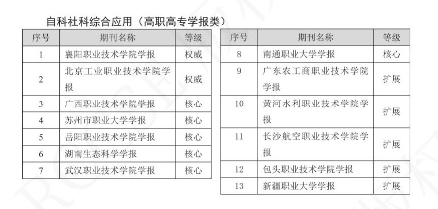 【喜报】《新疆职业大学学报》入选CACJ中国应用型核心(扩展)期刊