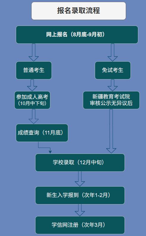 新疆职业大学2025年高等学历继续教育招生简章