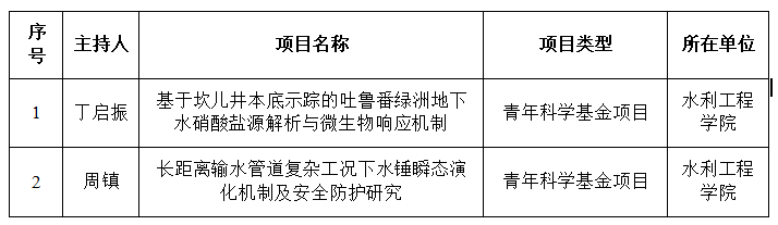 喜报:我校获批2项自治区自然科学基金项目