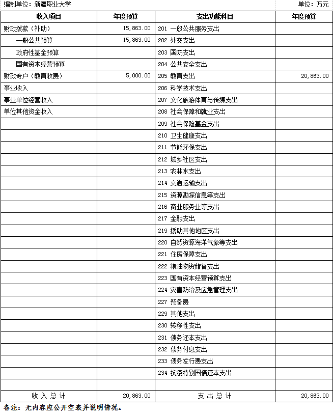 新疆职业大学 2021年单位预算公开
