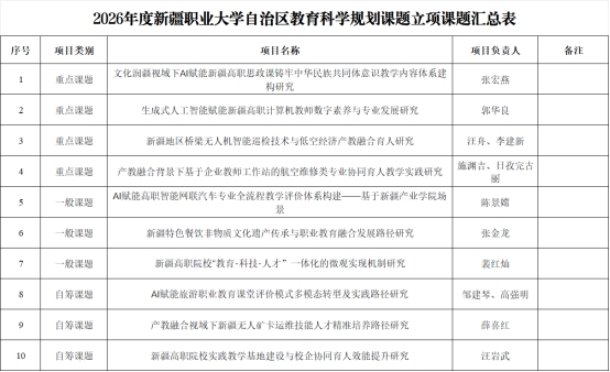 喜报!我校在2026年度自治区教育科学规划课题立项中喜获佳绩