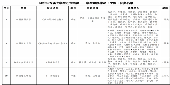 我校参加自治区首届大学生艺术展演暨全国展演选拔活动获佳绩