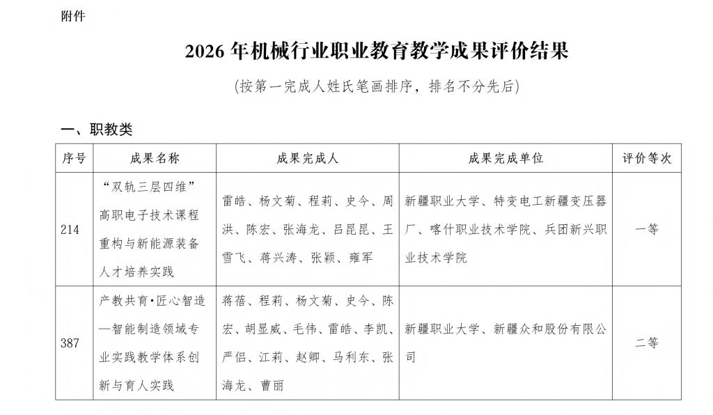 喜报!深耕职教教改结硕果 赋能机械产业育英才——我校在2026年度机械行业职业教育教学成果评价中斩获佳绩