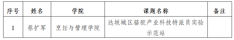 喜报!我校蔡扩军老师获批2027年自治区科技特派员农村科技创业行动项目